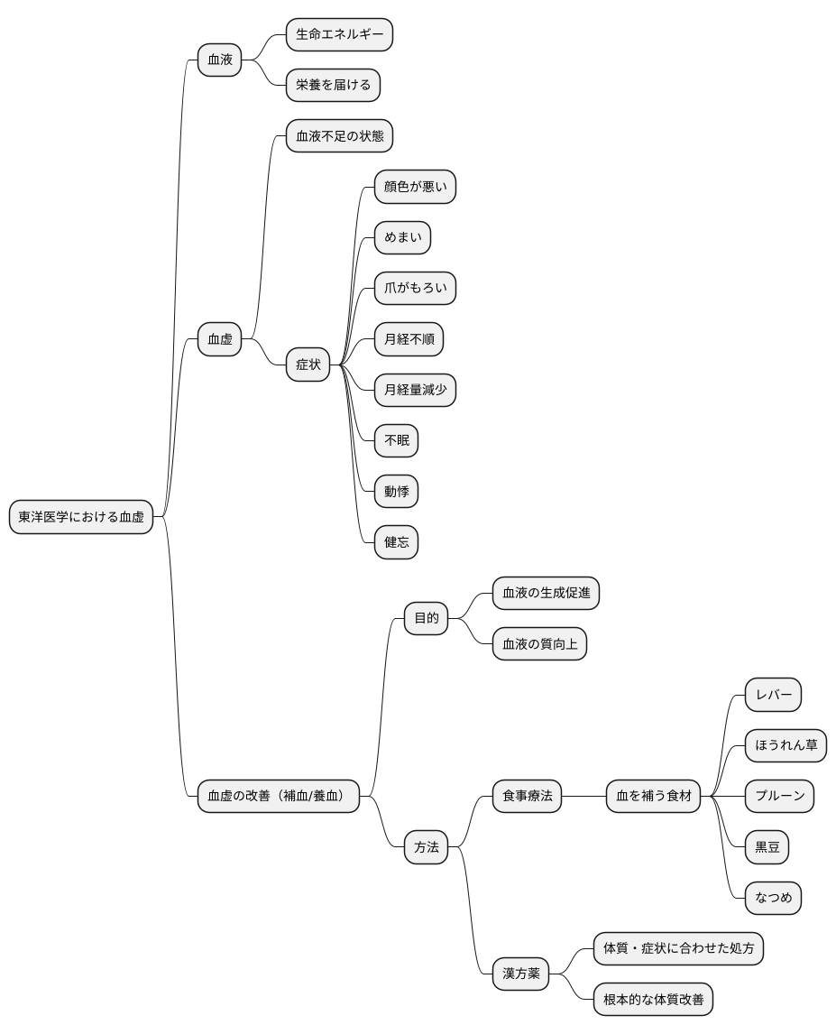 補血と養血：概要