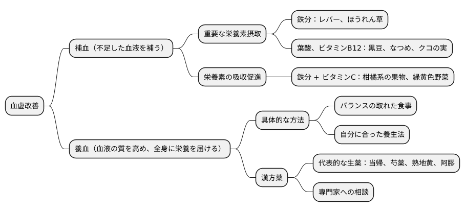 補血と養血の方法