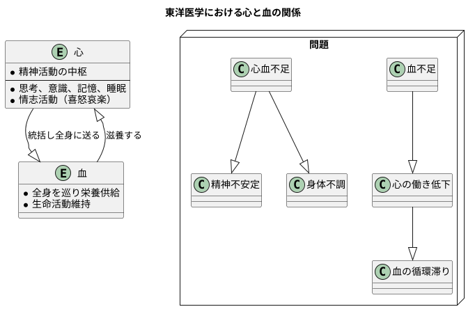 心の働きと血の関係