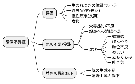 原因と病態