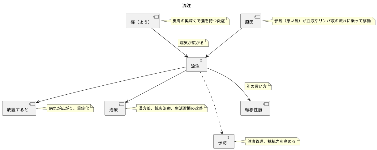 流注とは何か