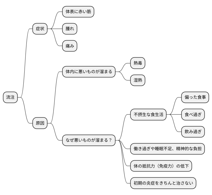 流注の原因