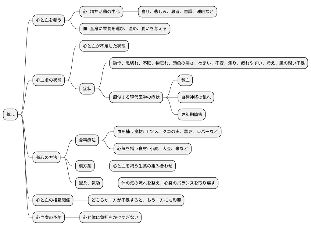 養心の概要
