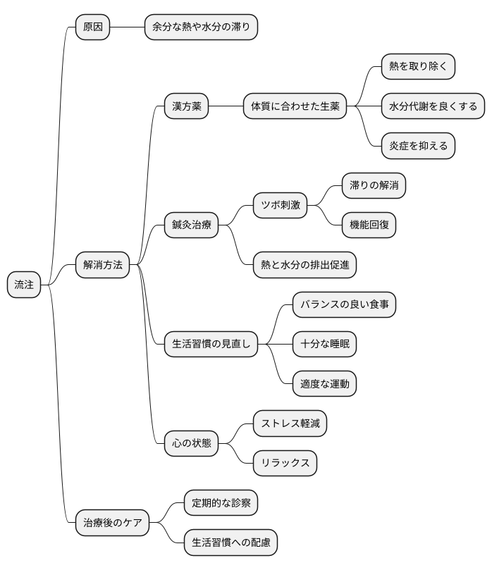 流注の治療