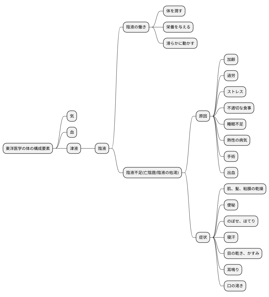 陰液の枯渇とは