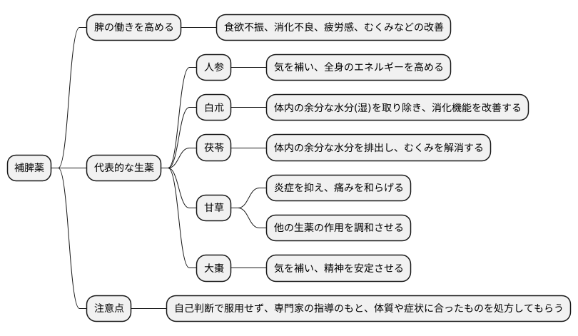補脾薬の種類と作用