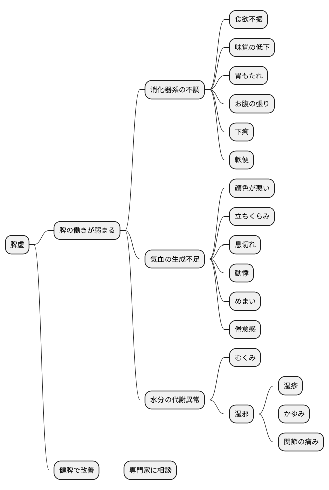 健脾が有効な症状