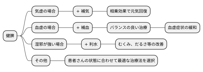 健脾と他の治療法との関係
