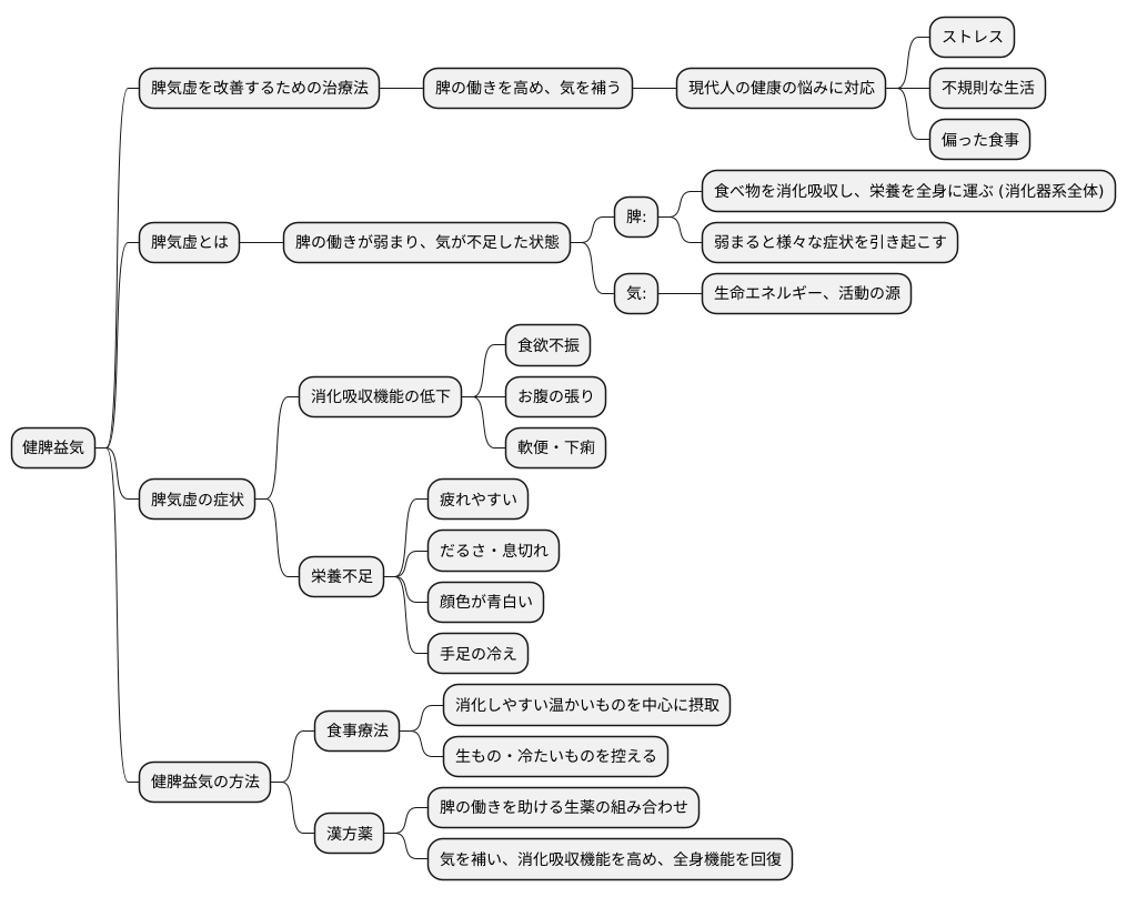 健脾益気とは
