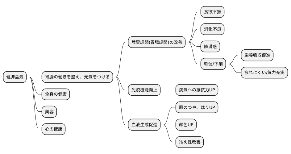 健脾益気の効果
