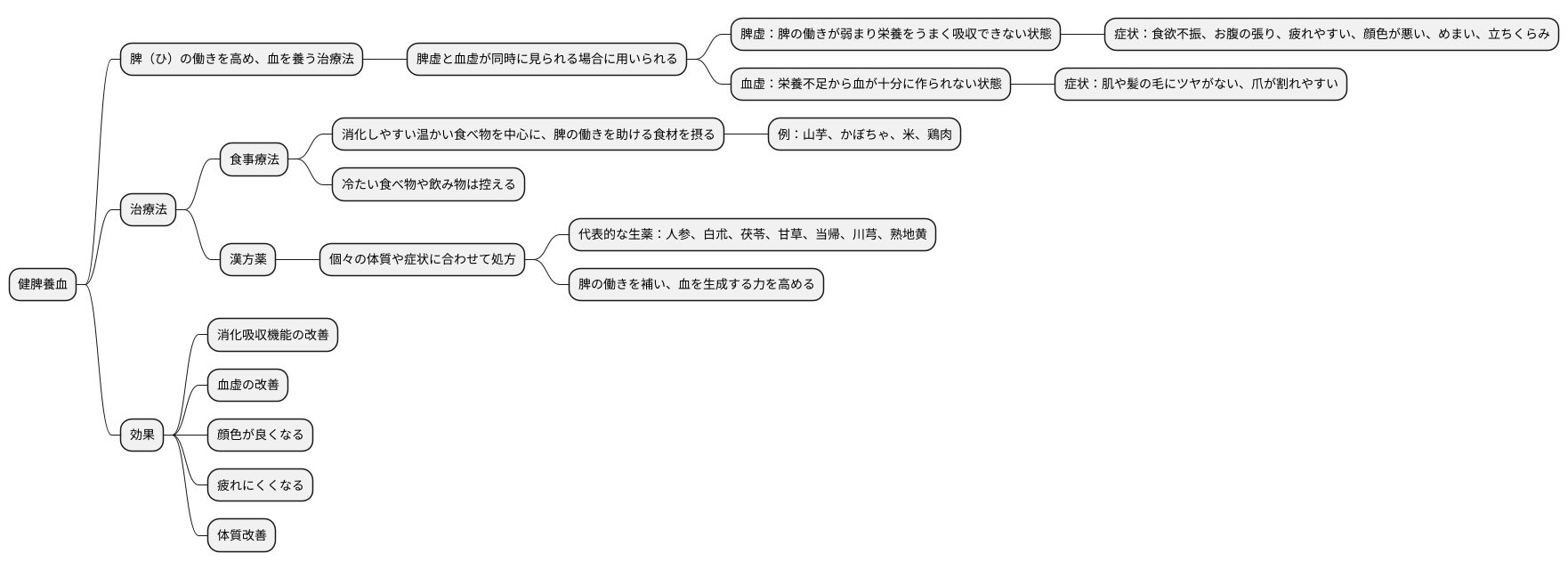 健脾養血の目的