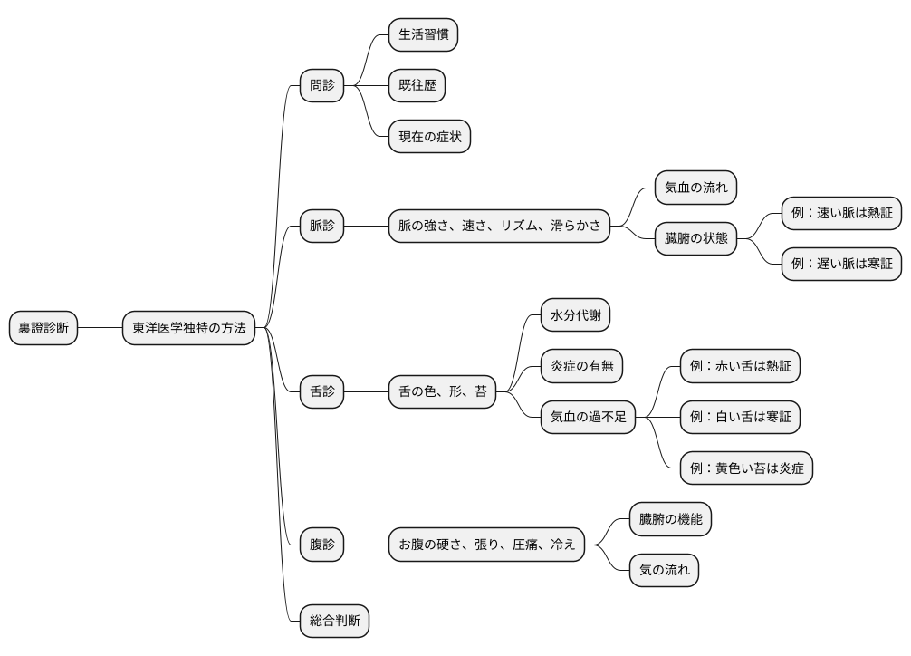 裏證の診断方法
