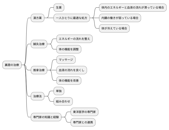 裏證への対処法