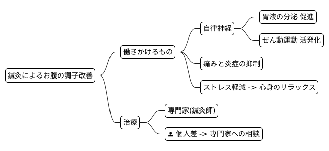 健胃の方法：鍼灸
